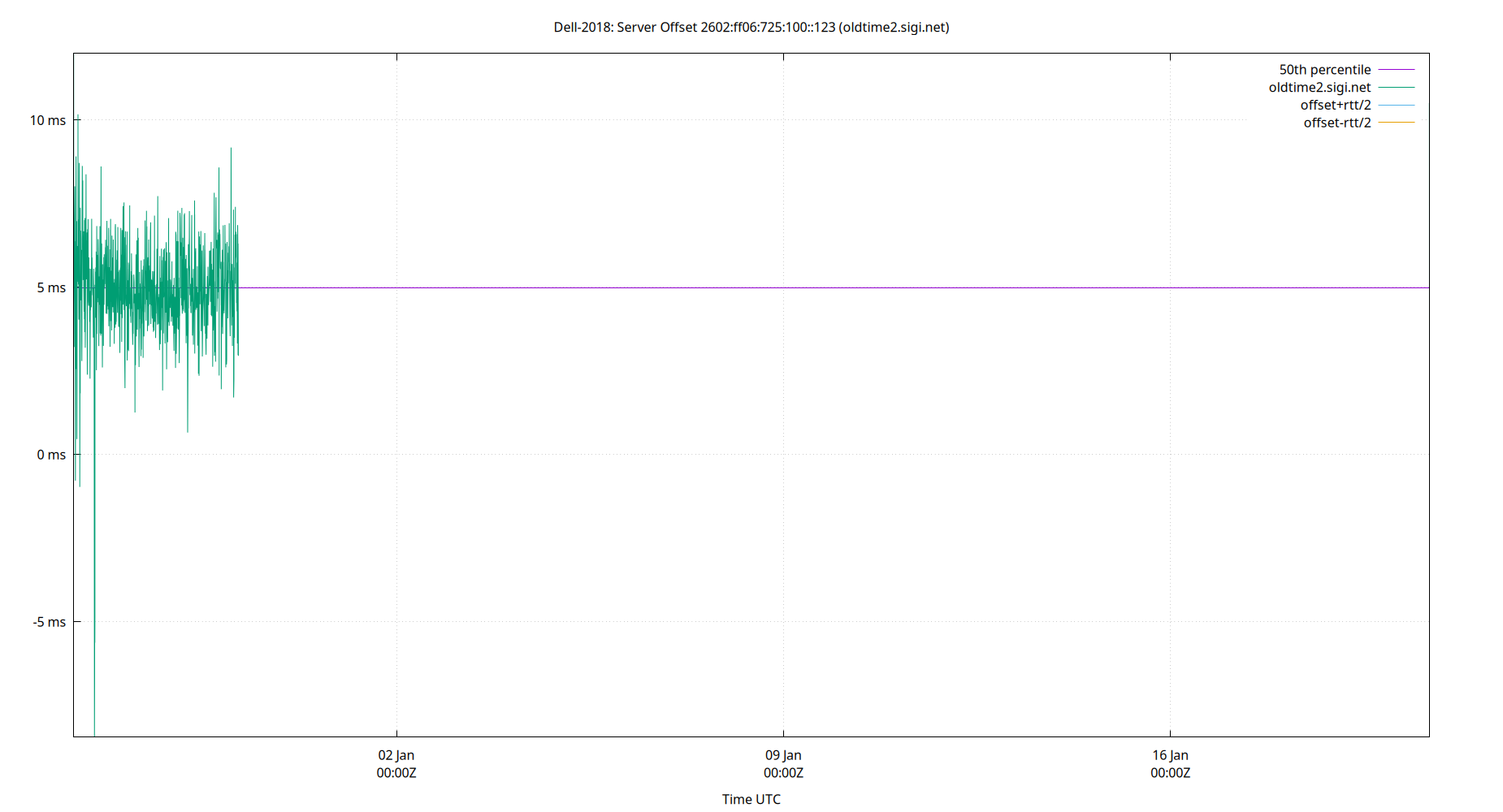 peer offset 2602:ff06:725:100::123 plot