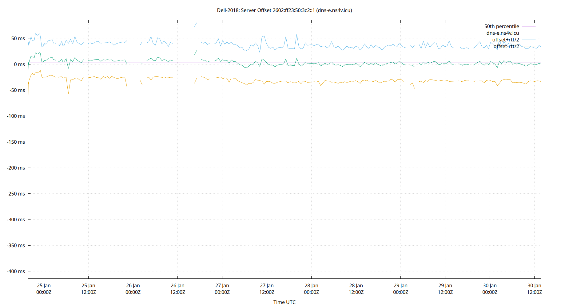 peer offset 2602:ff23:50:3c2::1 plot
