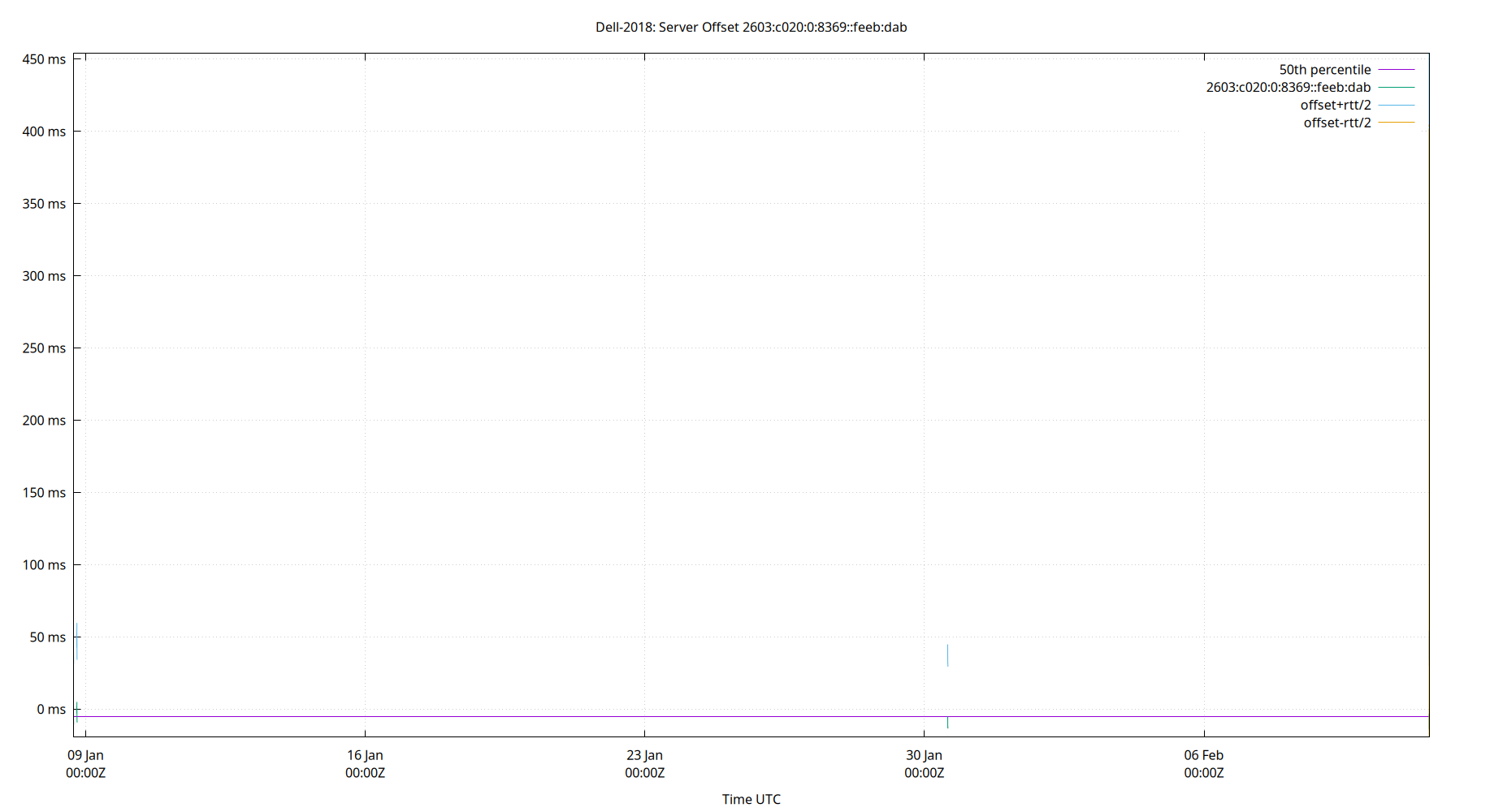 peer offset 2603:c020:0:8369::feeb:dab plot