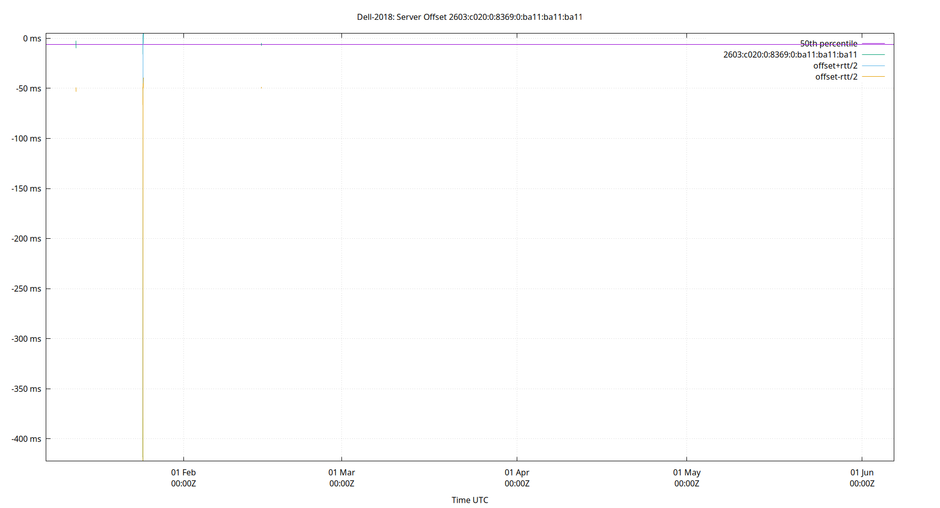 peer offset 2603:c020:0:8369:0:ba11:ba11:ba11 plot