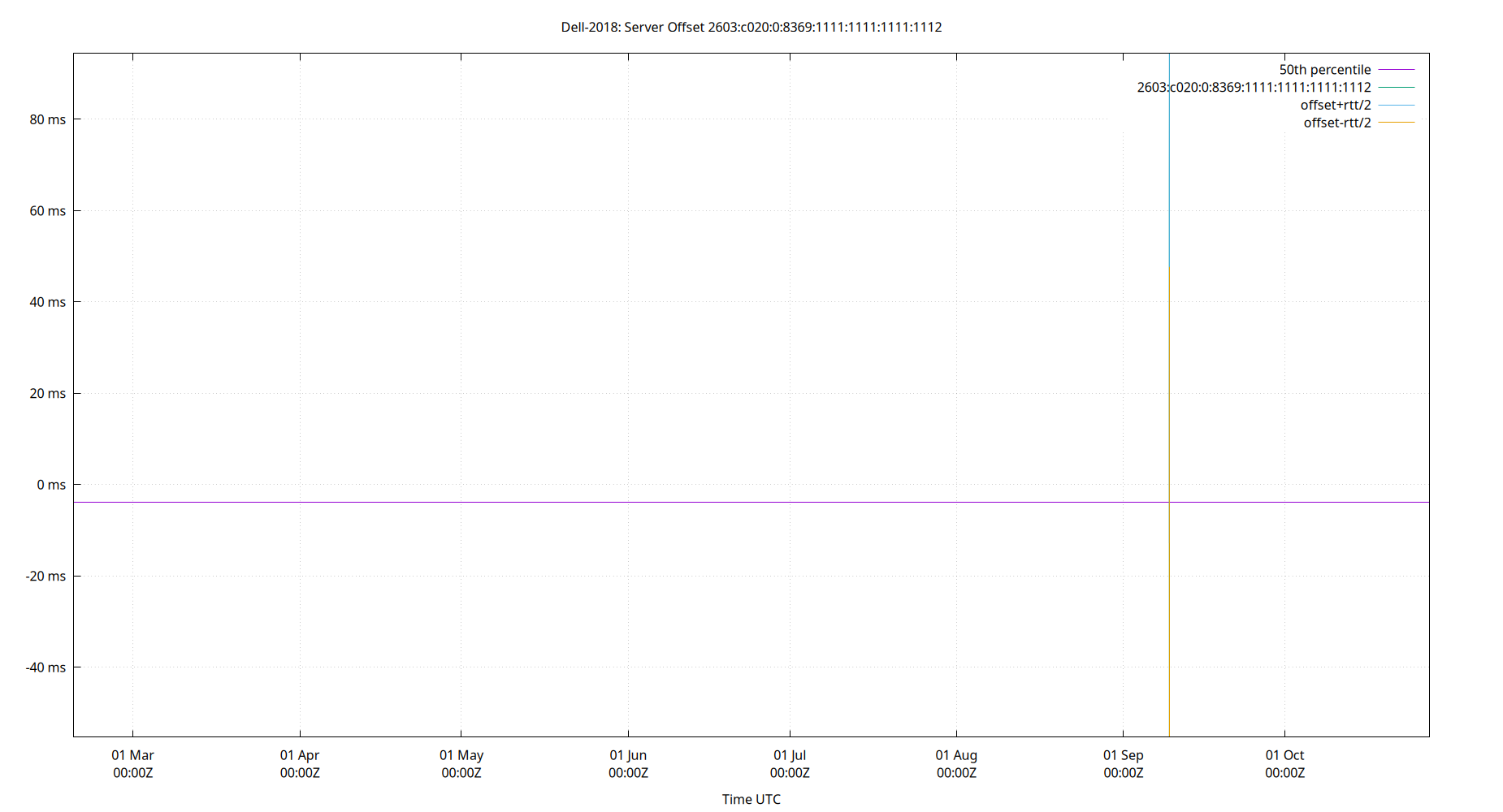 peer offset 2603:c020:0:8369:1111:1111:1111:1112 plot