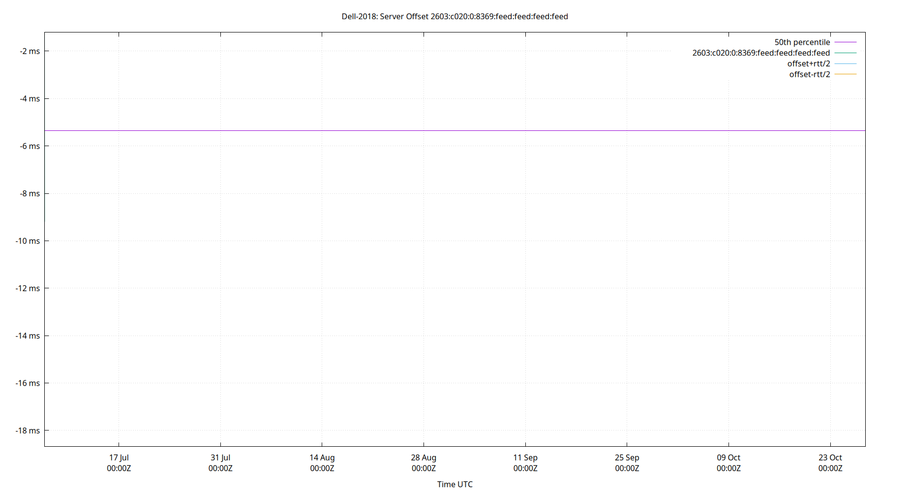 peer offset 2603:c020:0:8369:feed:feed:feed:feed plot