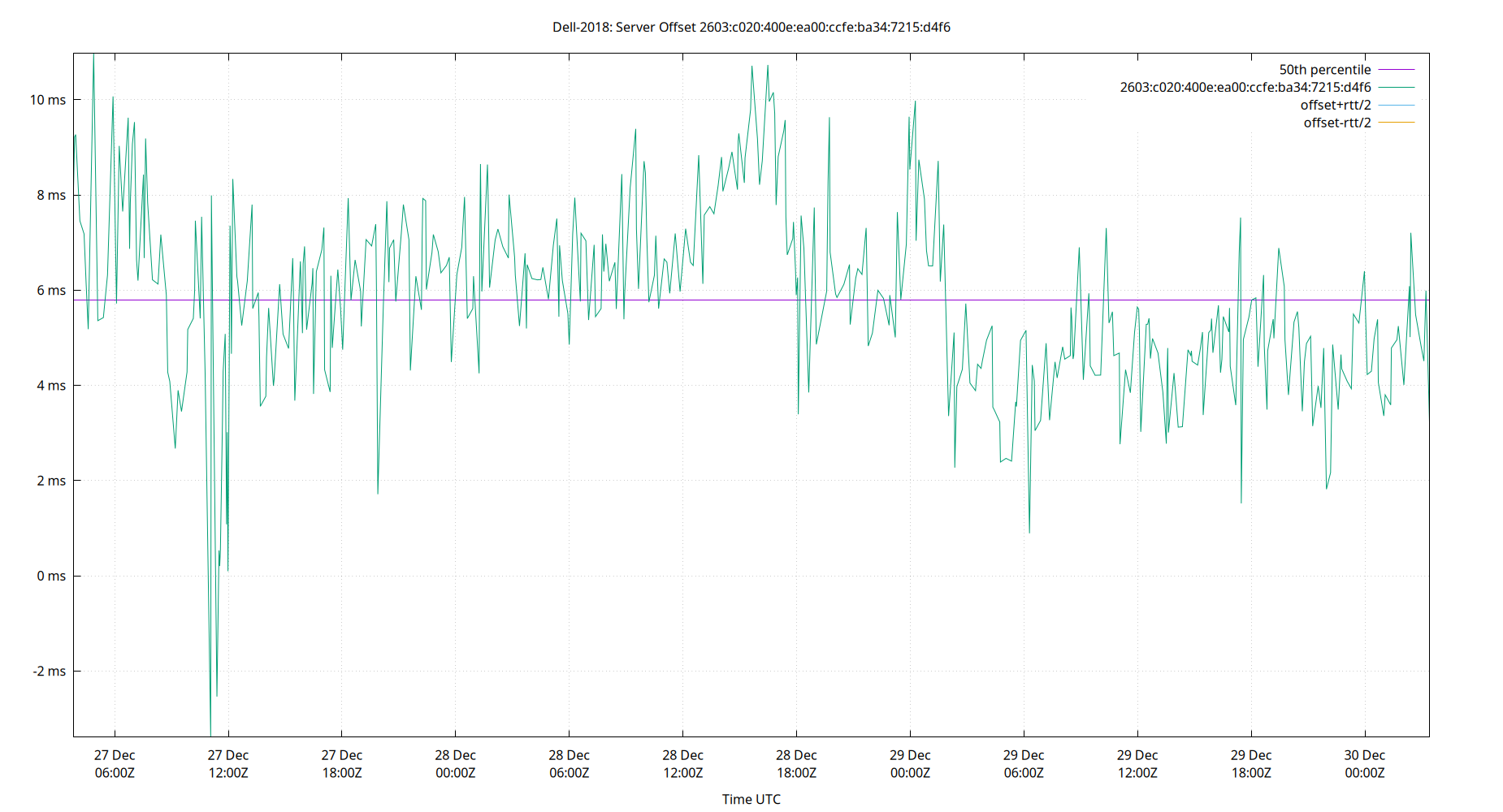 peer offset 2603:c020:400e:ea00:ccfe:ba34:7215:d4f6 plot