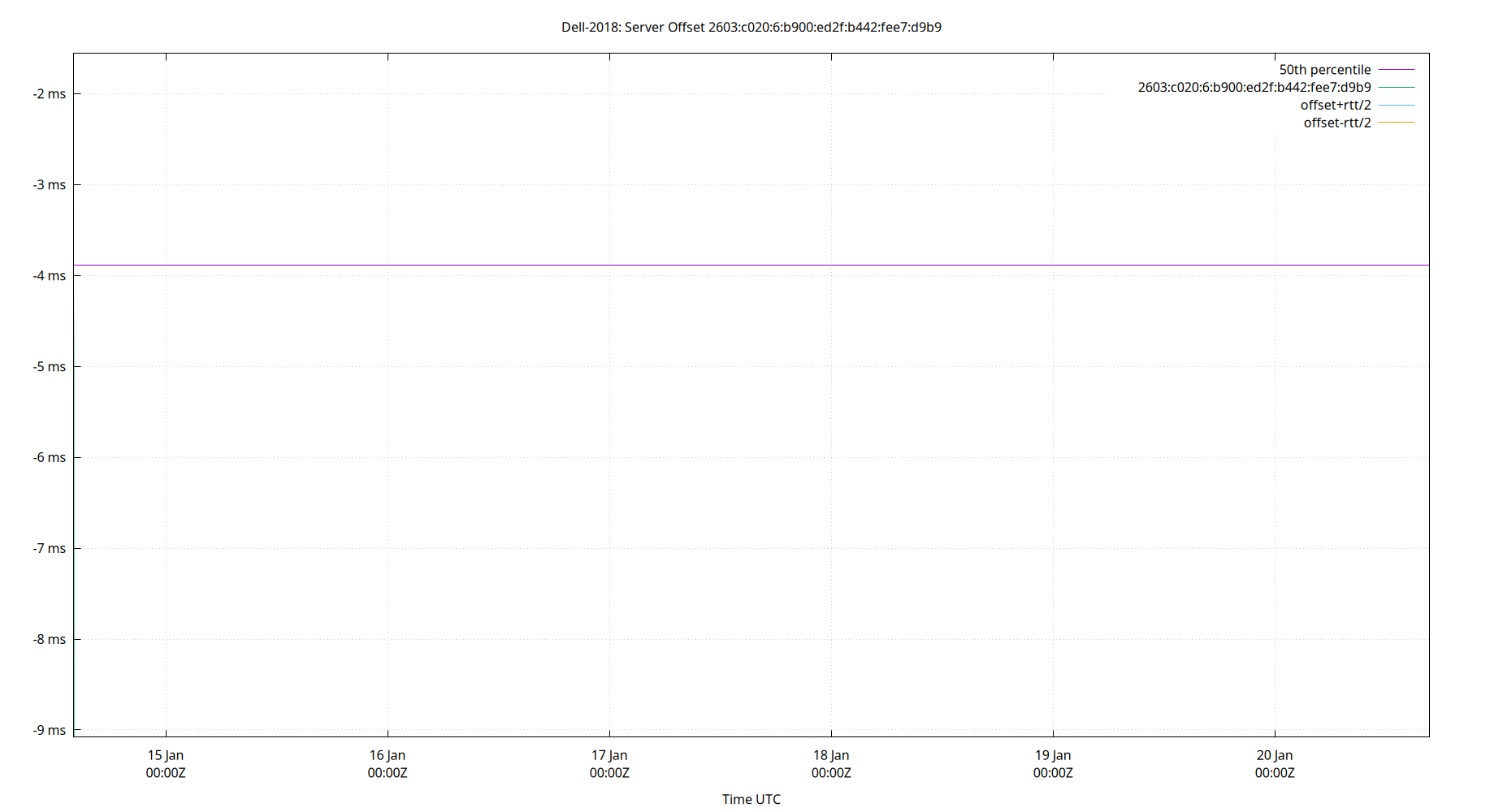 peer offset 2603:c020:6:b900:ed2f:b442:fee7:d9b9 plot