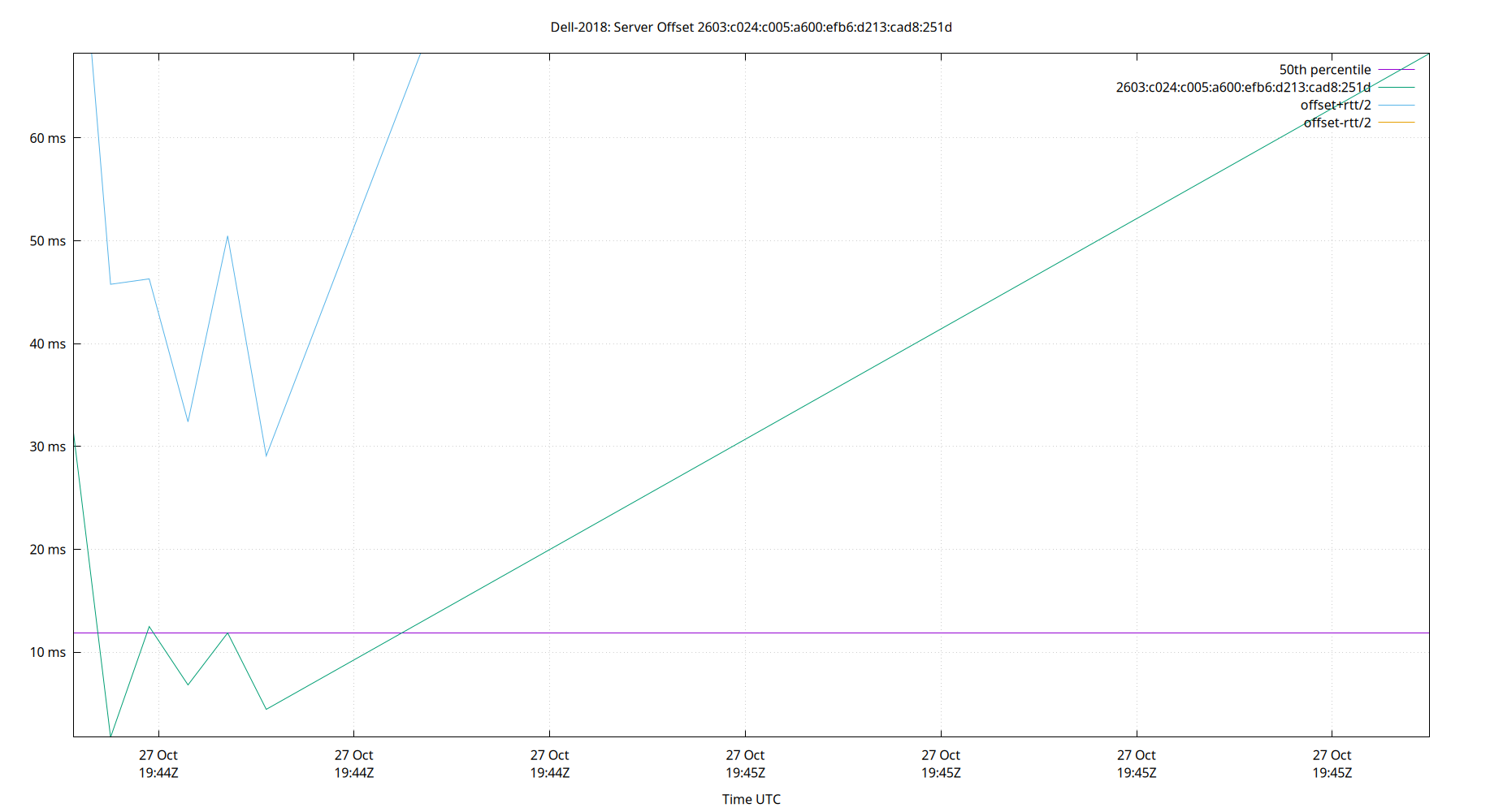 peer offset 2603:c024:c005:a600:efb6:d213:cad8:251d plot