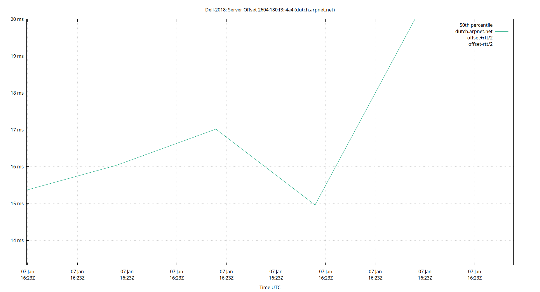 peer offset 2604:180:f3::4a4 plot