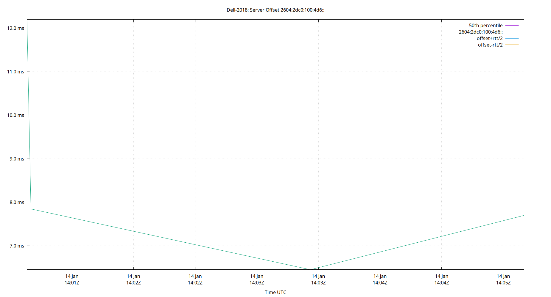 peer offset 2604:2dc0:100:4d6:: plot