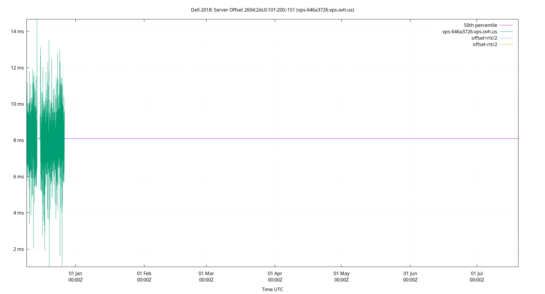 peer offset 2604:2dc0:101:200::151 plot