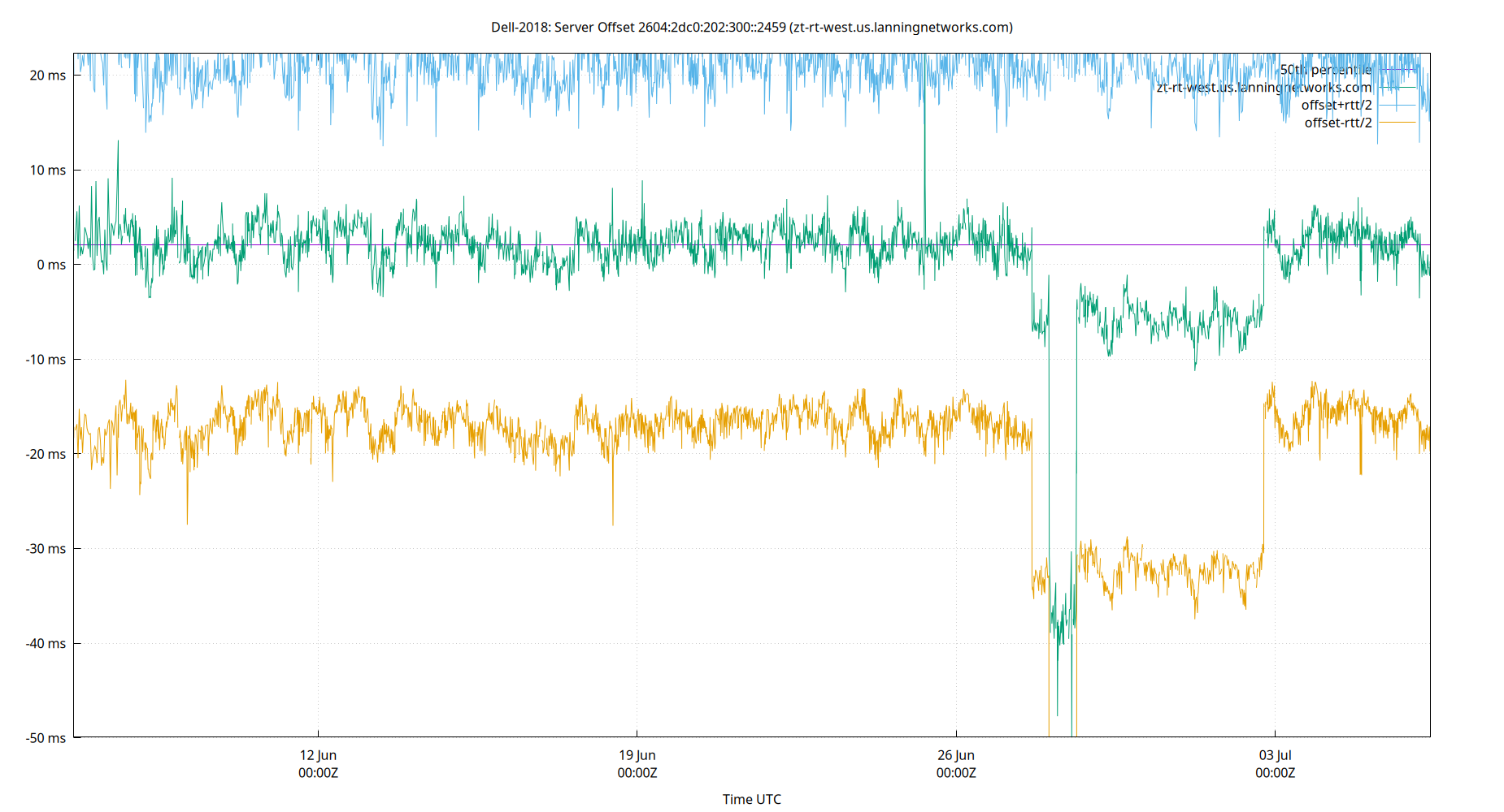 peer offset 2604:2dc0:202:300::2459 plot