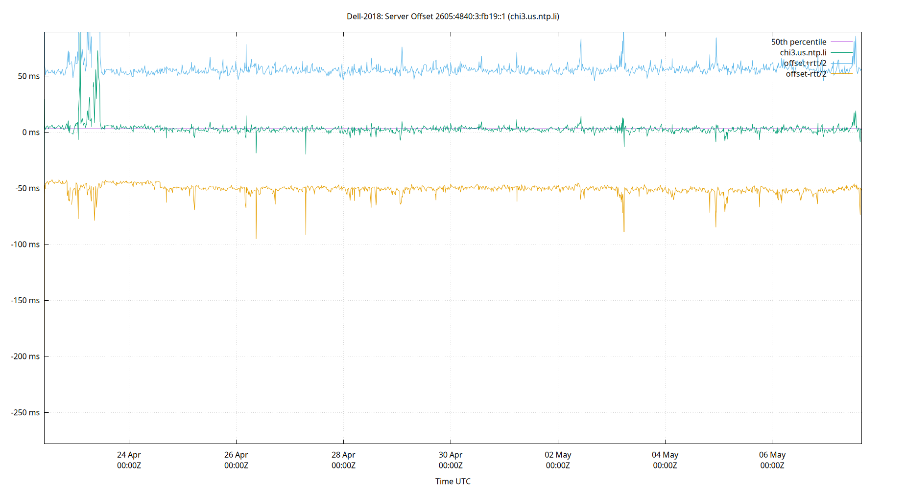 peer offset 2605:4840:3:fb19::1 plot