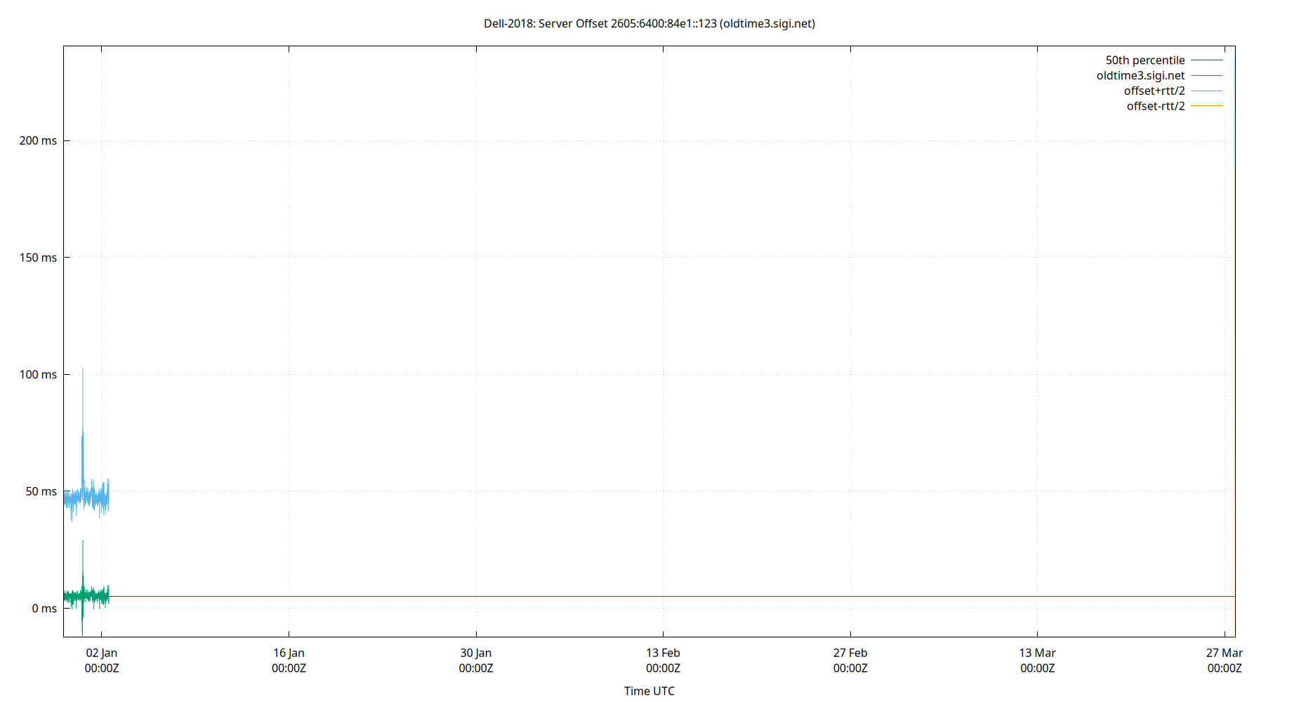 peer offset 2605:6400:84e1::123 plot