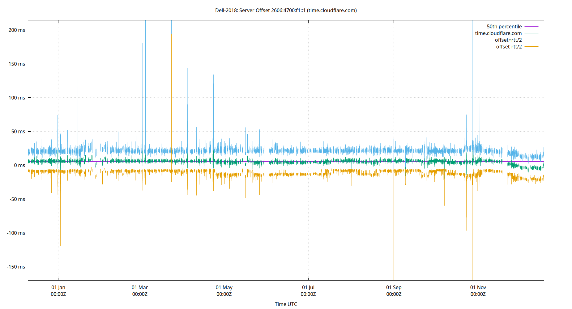 peer offset 2606:4700:f1::1 plot