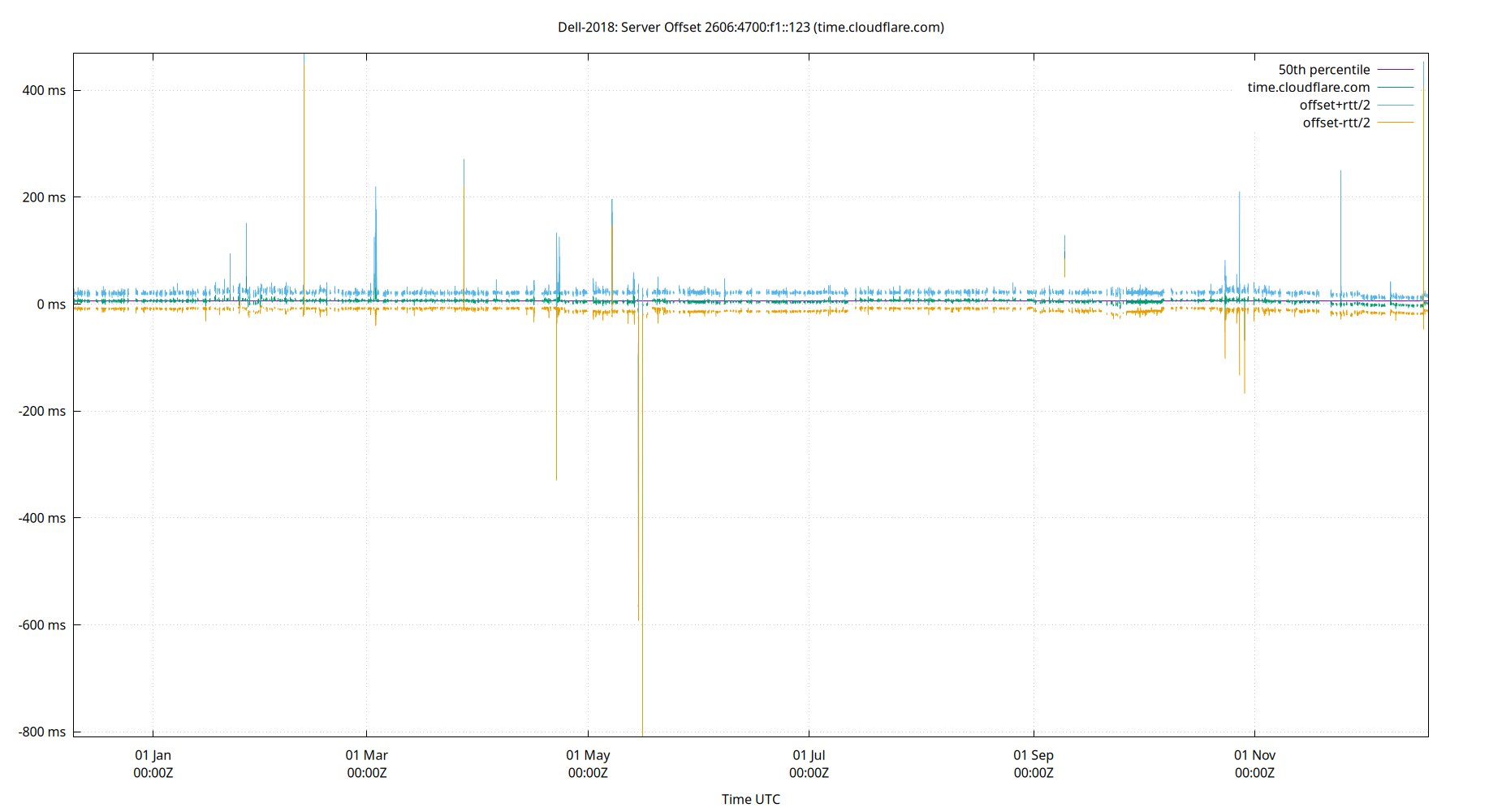 peer offset 2606:4700:f1::123 plot