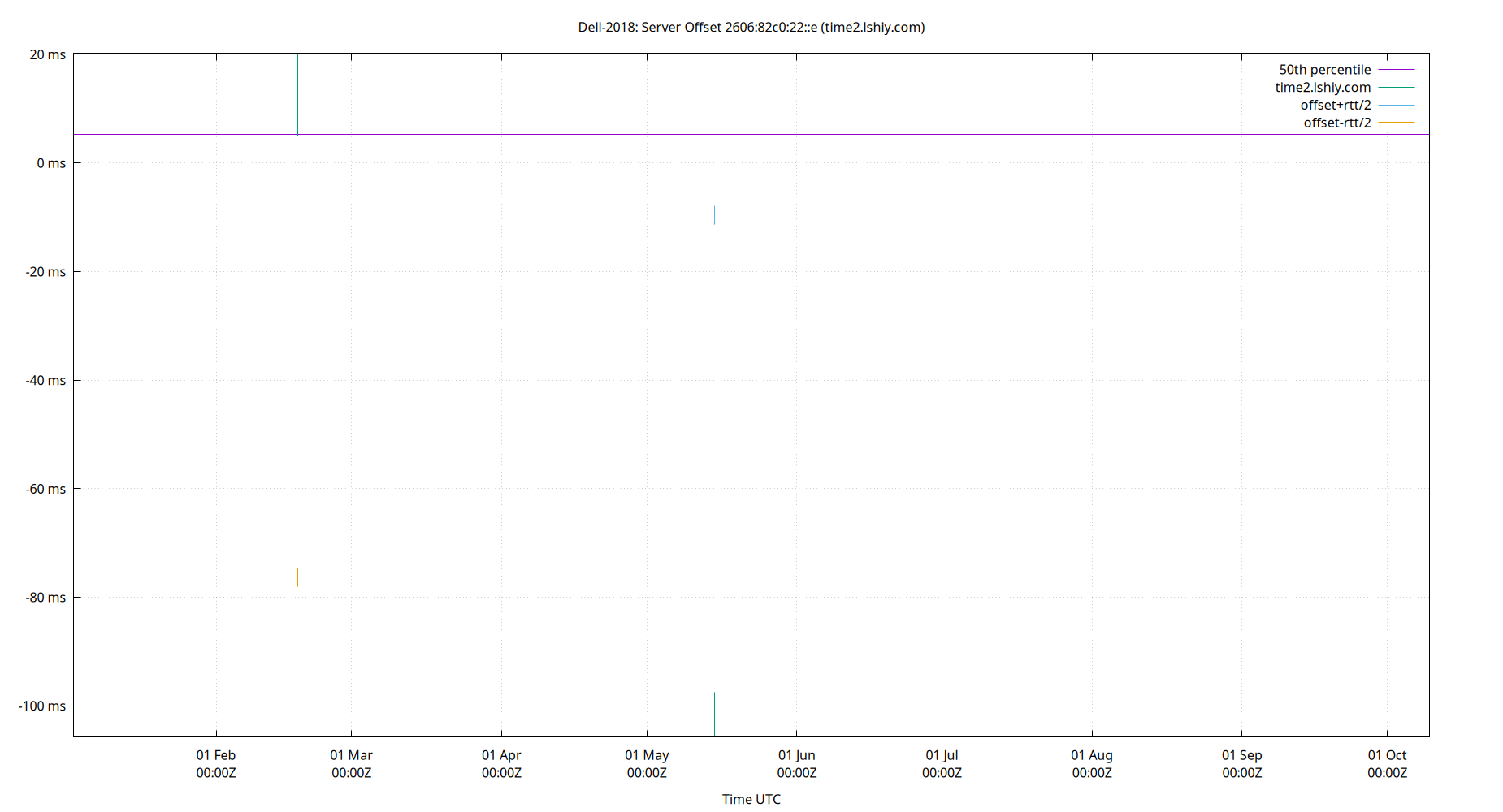 peer offset 2606:82c0:22::e plot