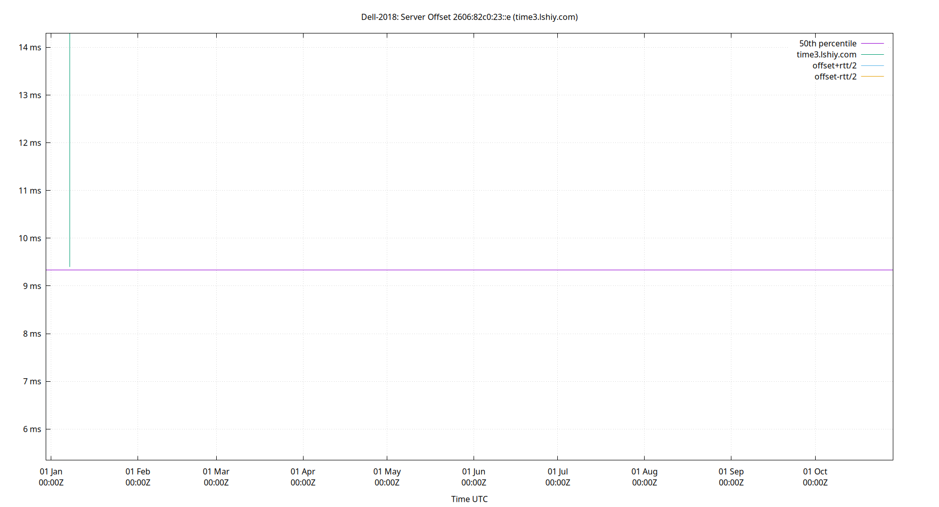 peer offset 2606:82c0:23::e plot