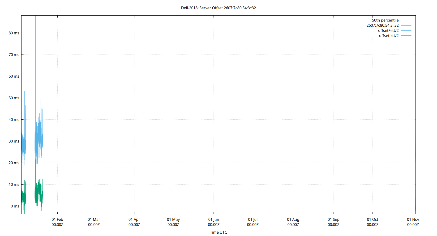 peer offset 2607:7c80:54:3::32 plot