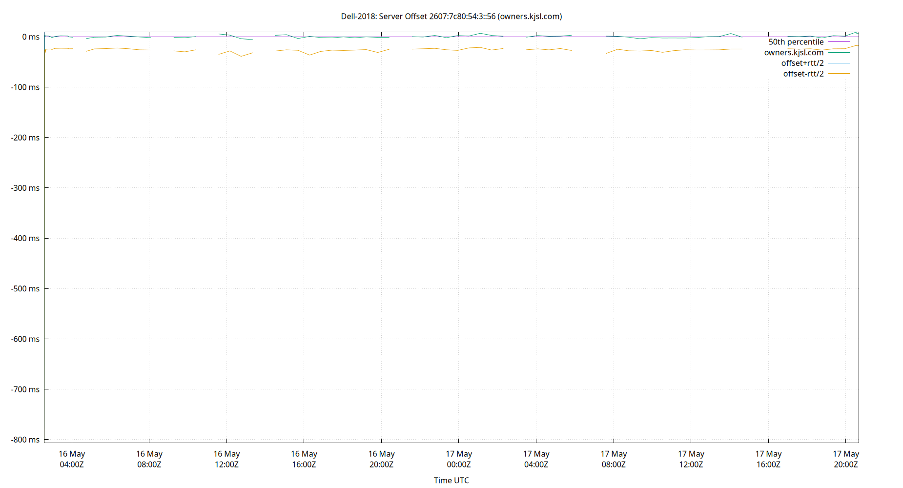 peer offset 2607:7c80:54:3::56 plot
