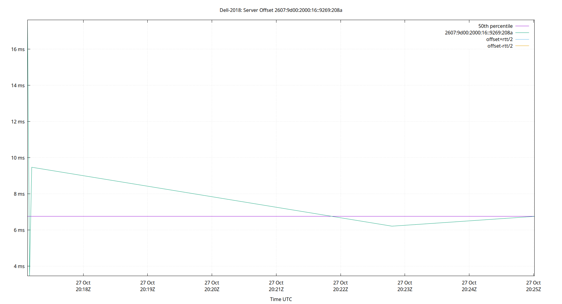 peer offset 2607:9d00:2000:16::9269:208a plot