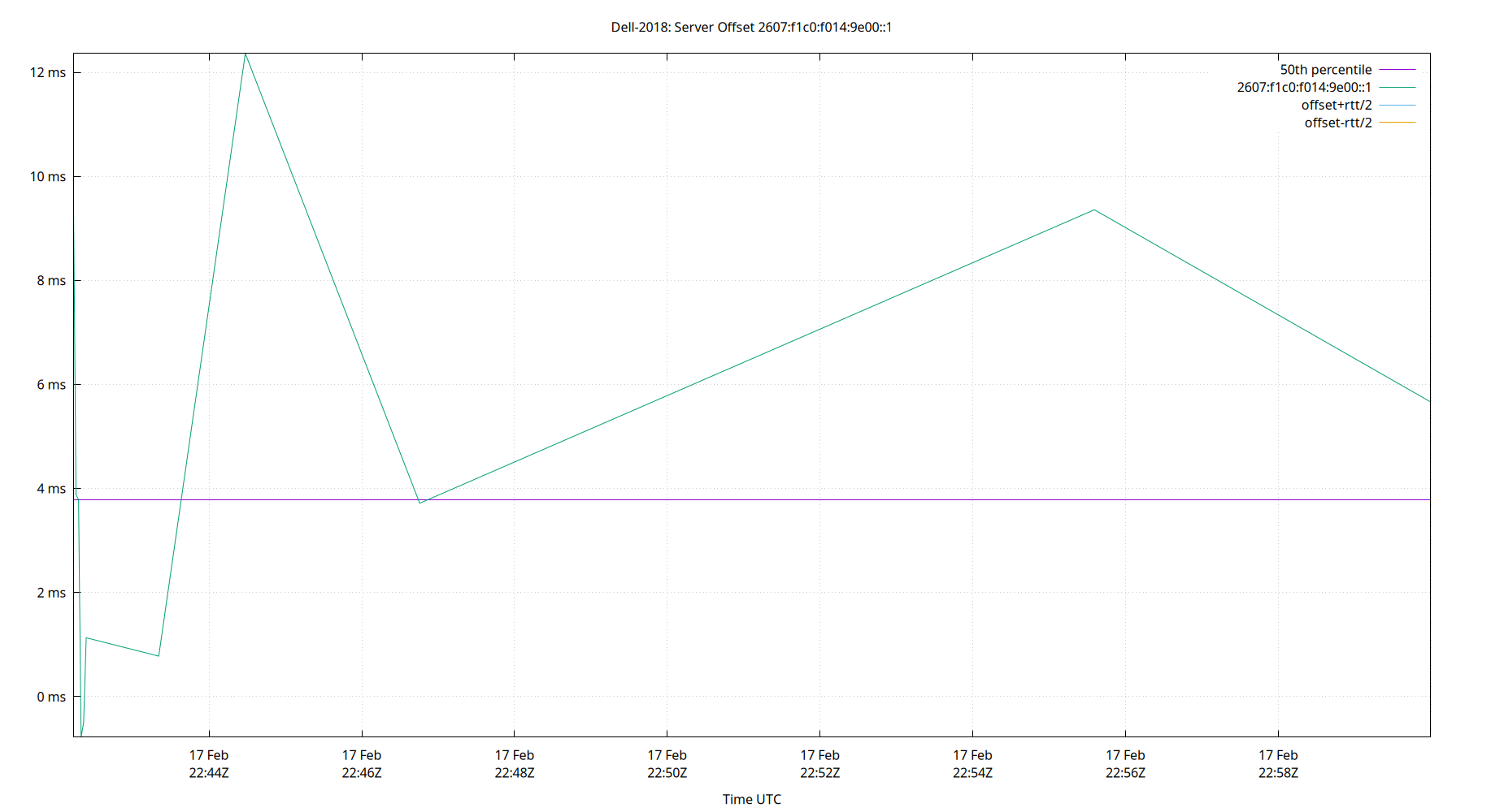 peer offset 2607:f1c0:f014:9e00::1 plot