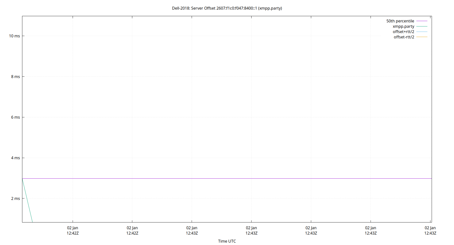 peer offset 2607:f1c0:f047:8400::1 plot