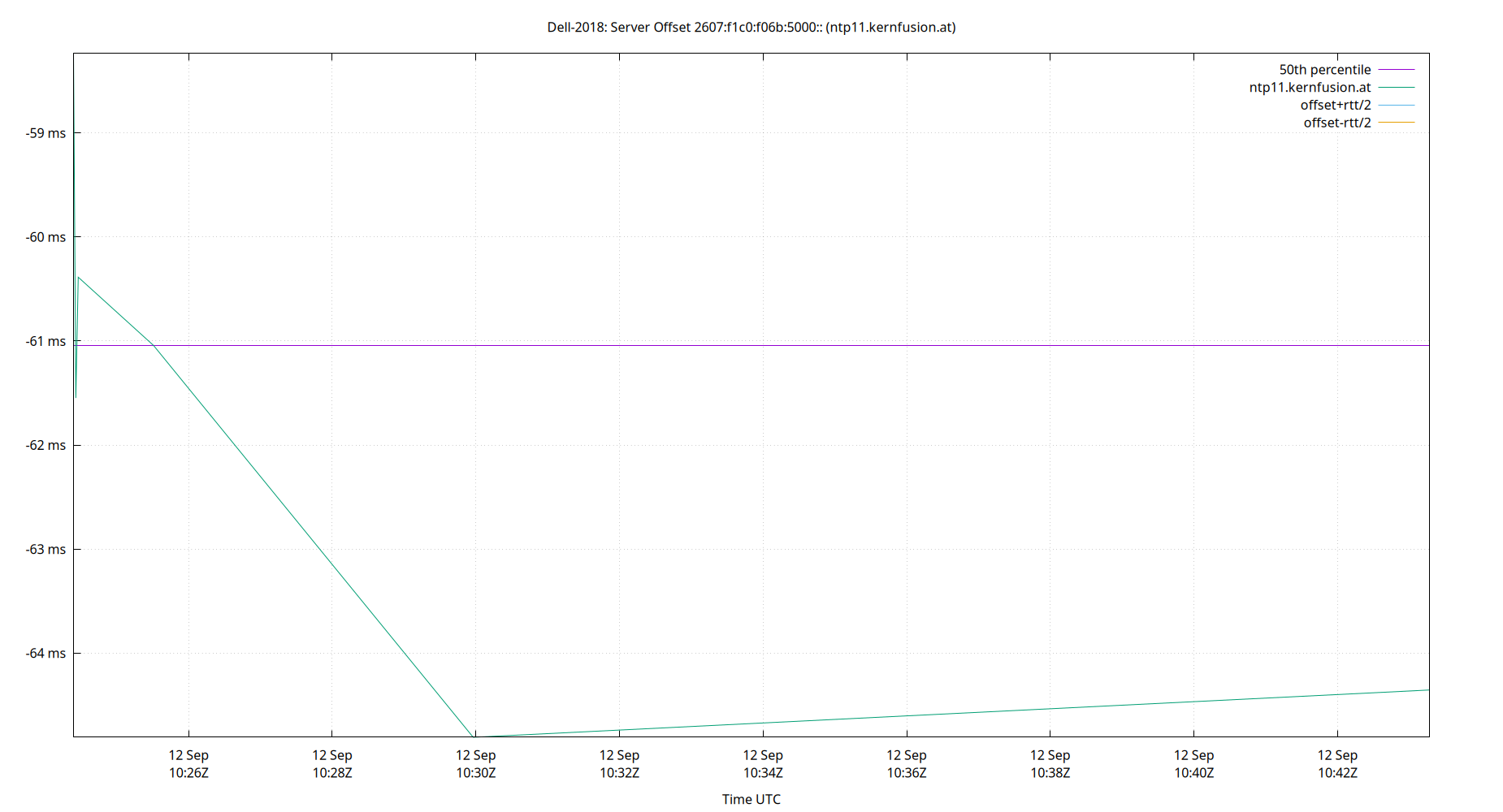 peer offset 2607:f1c0:f06b:5000:: plot