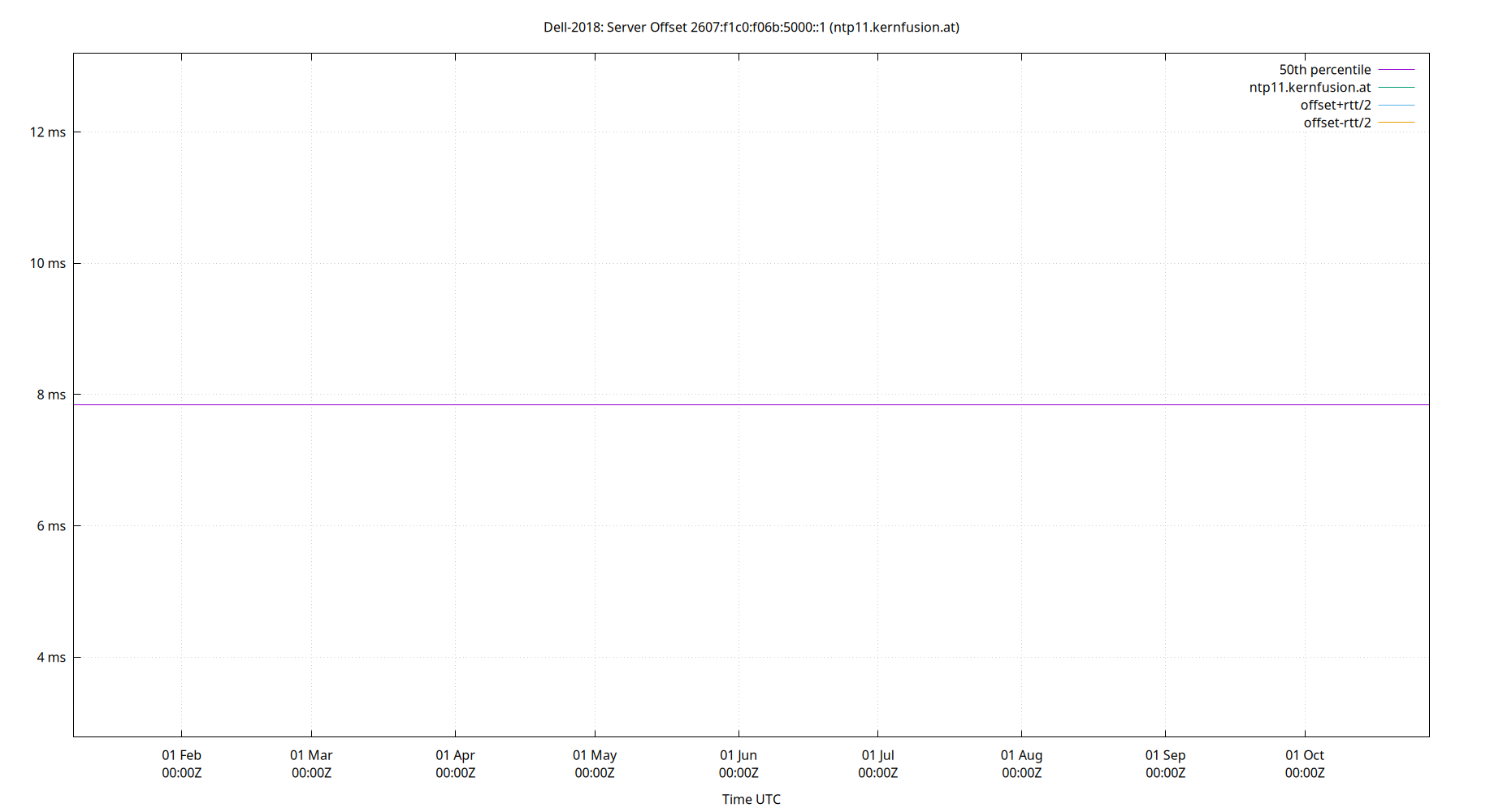 peer offset 2607:f1c0:f06b:5000::1 plot