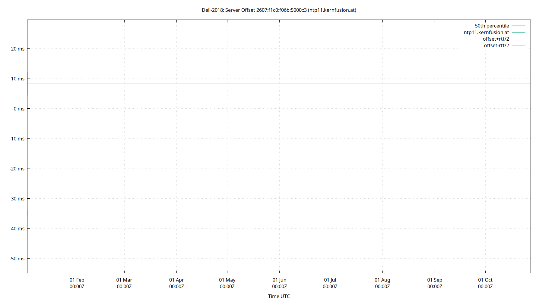 peer offset 2607:f1c0:f06b:5000::3 plot