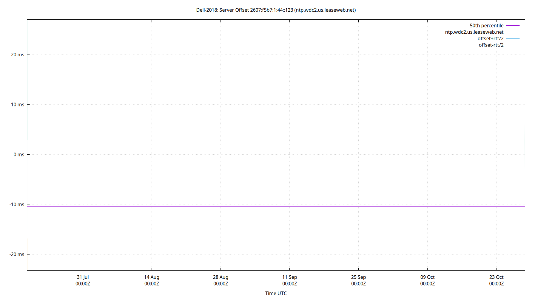 peer offset 2607:f5b7:1:44::123 plot