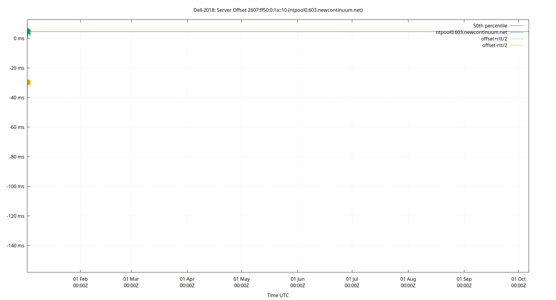 peer offset 2607:ff50:0:1a::10 plot
