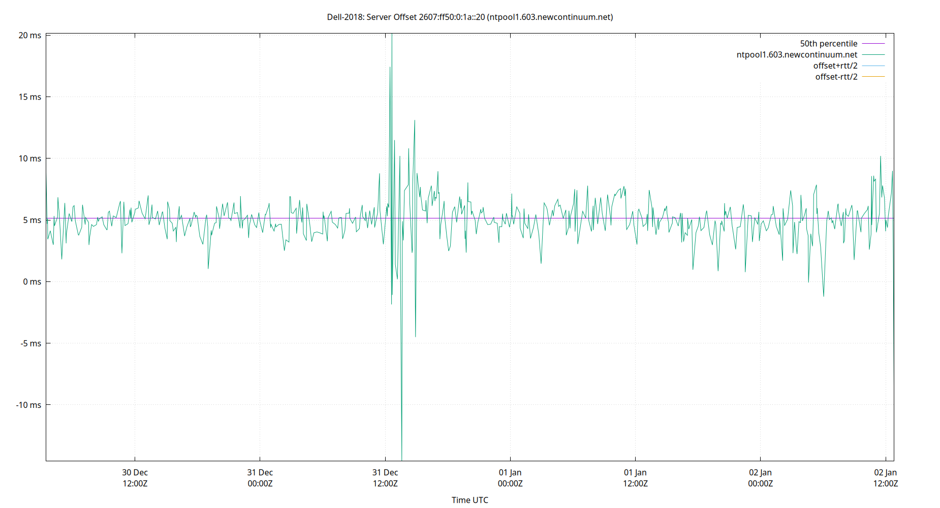 peer offset 2607:ff50:0:1a::20 plot