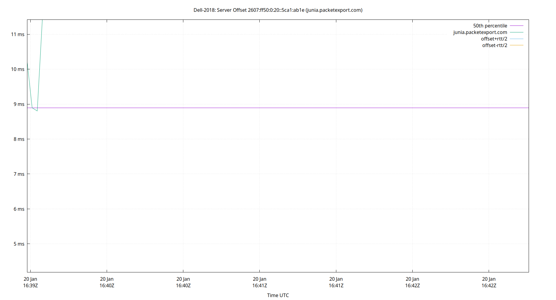 peer offset 2607:ff50:0:20::5ca1:ab1e plot