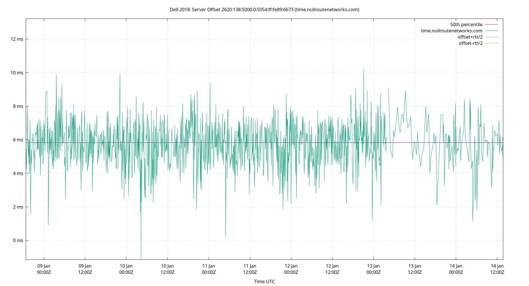 peer offset 2620:138:5000:0:5054:ff:fe89:6673 plot