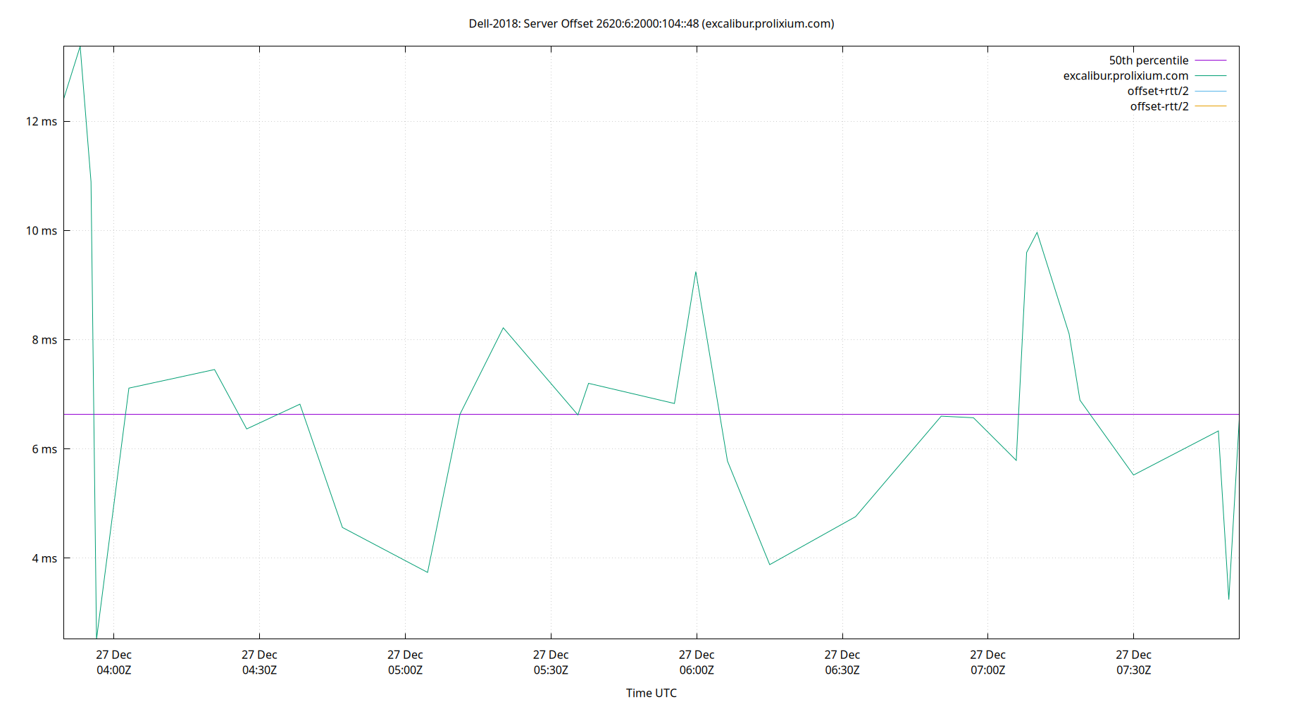 peer offset 2620:6:2000:104::48 plot