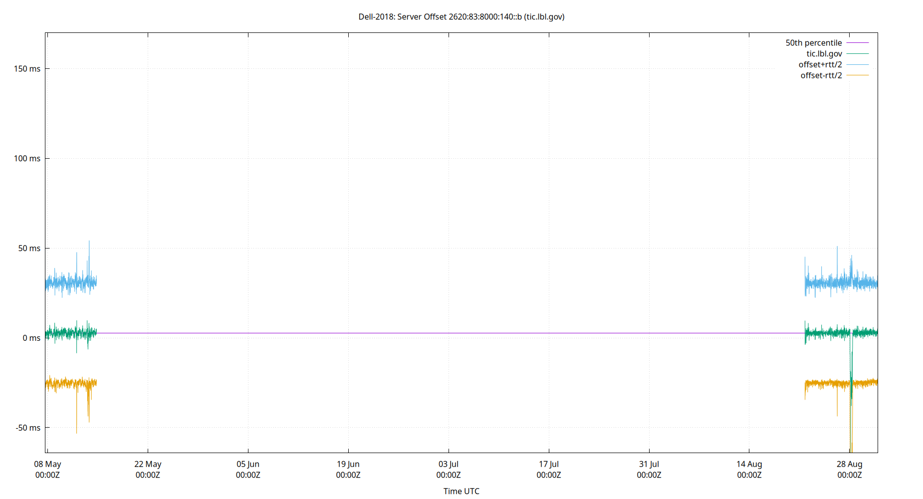 peer offset 2620:83:8000:140::b plot
