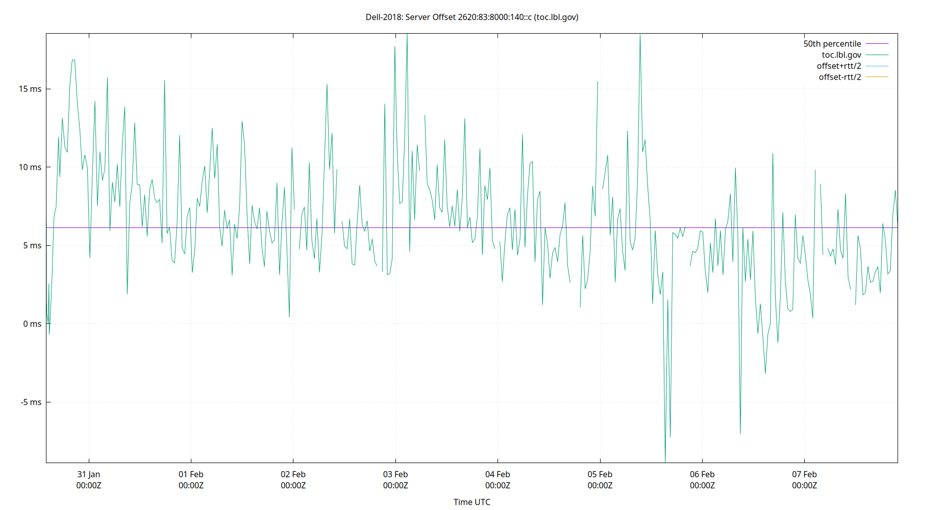 peer offset 2620:83:8000:140::c plot