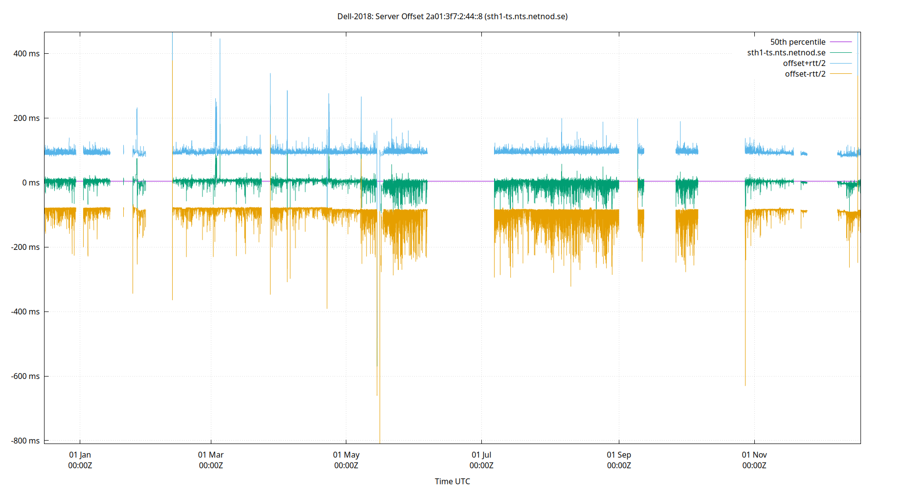 peer offset 2a01:3f7:2:44::8 plot