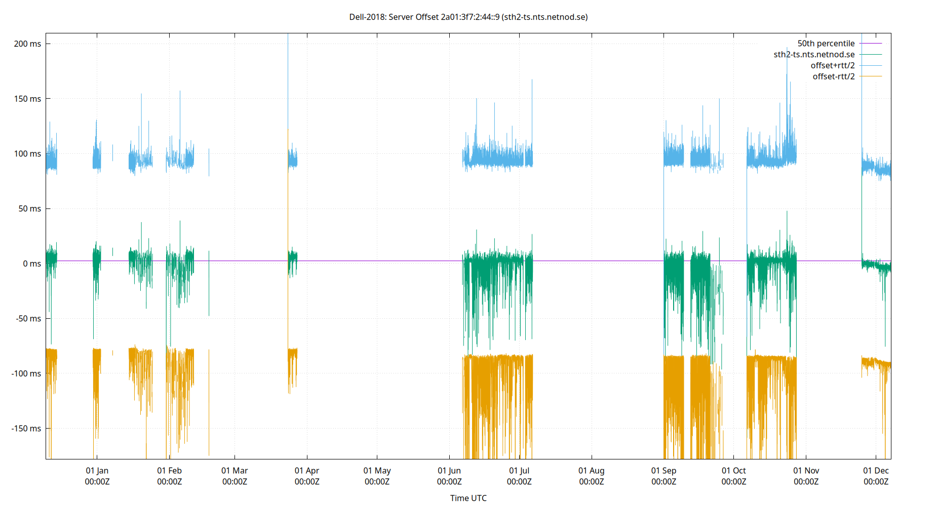 peer offset 2a01:3f7:2:44::9 plot
