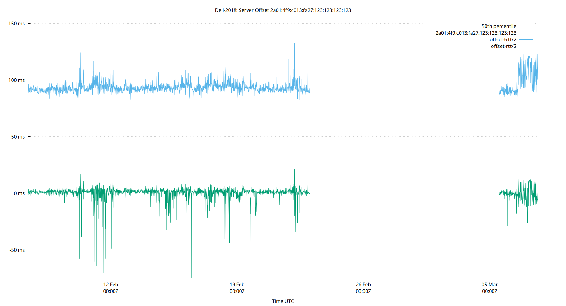 peer offset 2a01:4f9:c013:fa27:123:123:123:123 plot