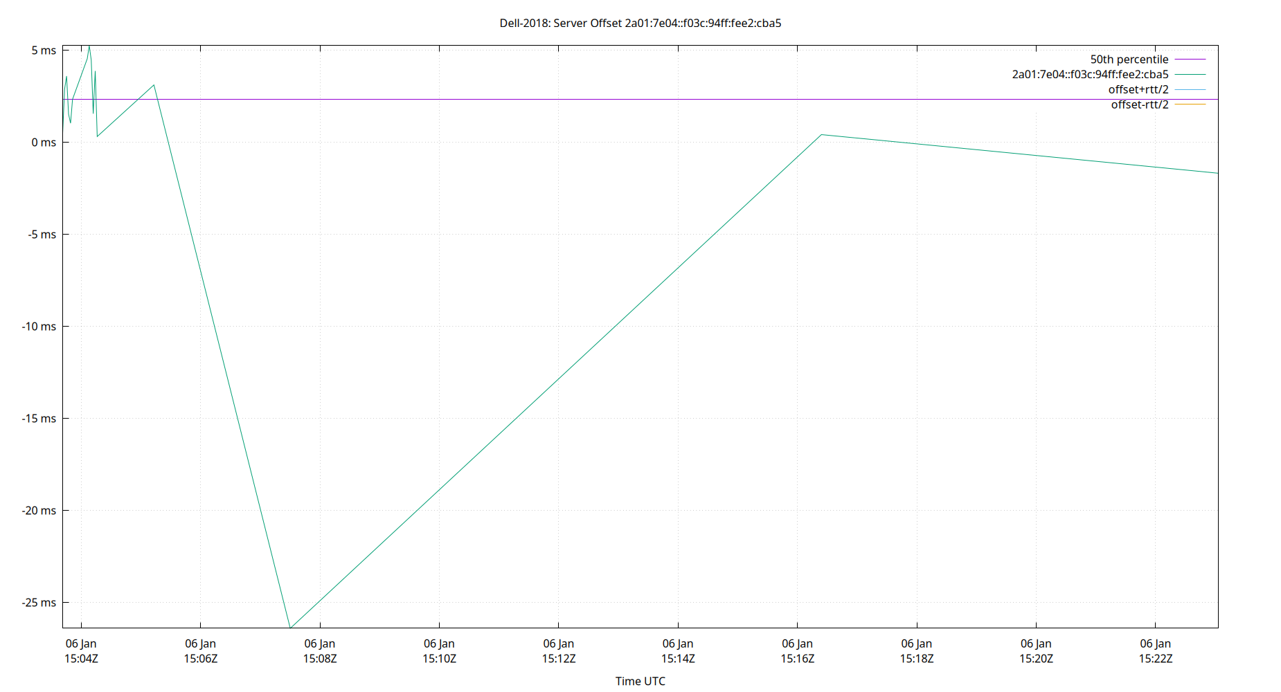 peer offset 2a01:7e04::f03c:94ff:fee2:cba5 plot