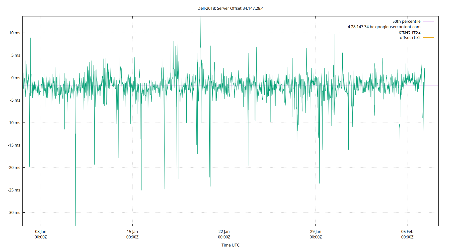 peer offset 34.147.28.4 plot