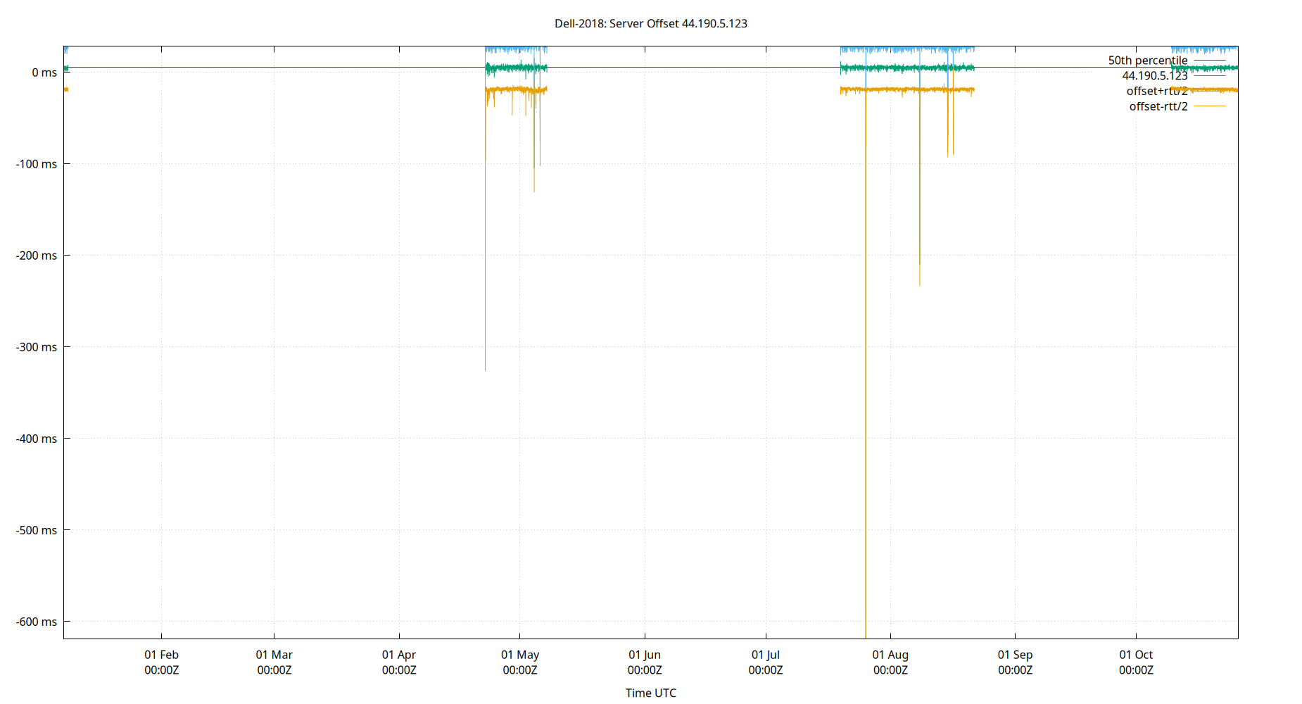 peer offset 44.190.5.123 plot