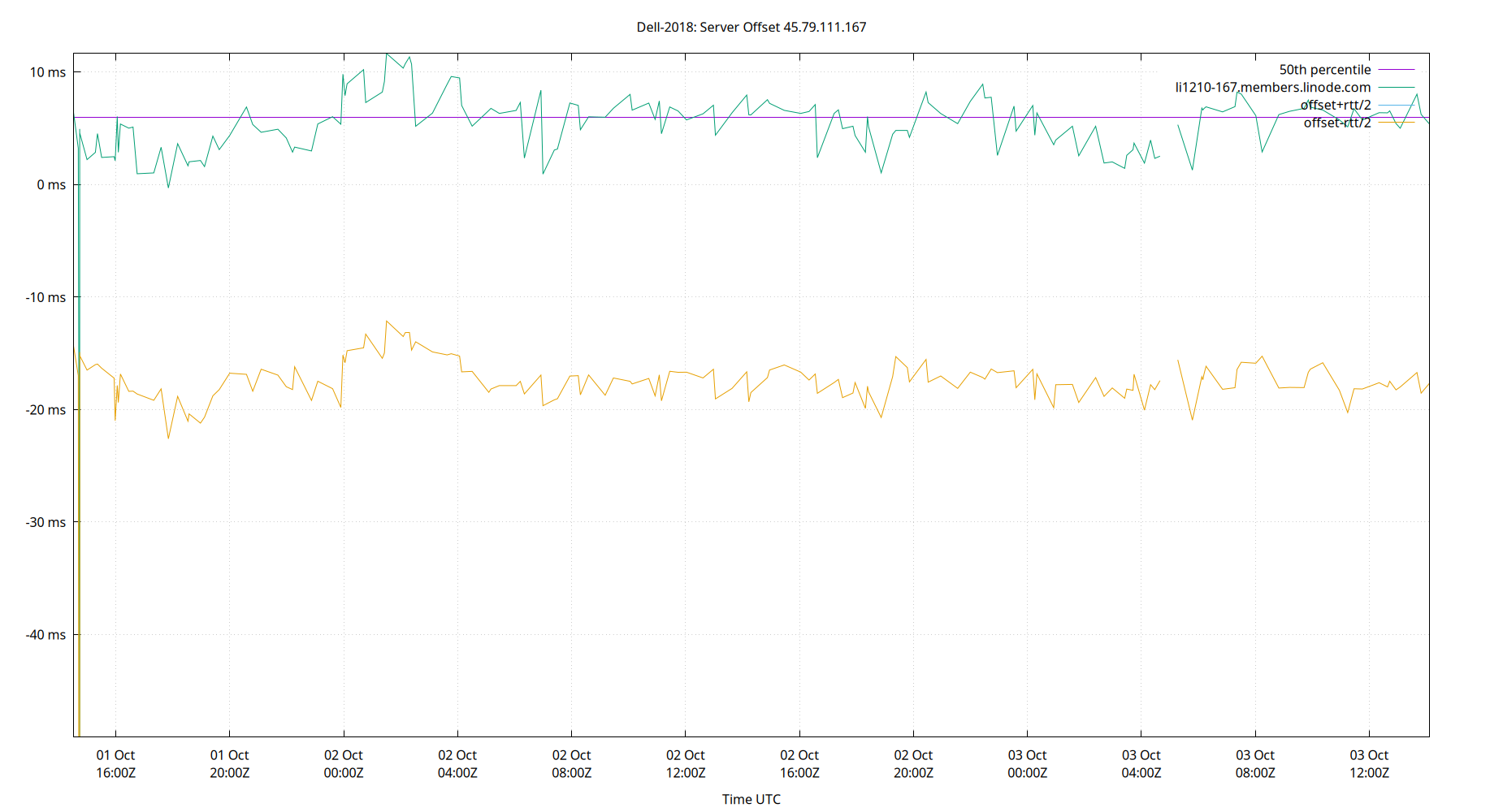peer offset 45.79.111.167 plot