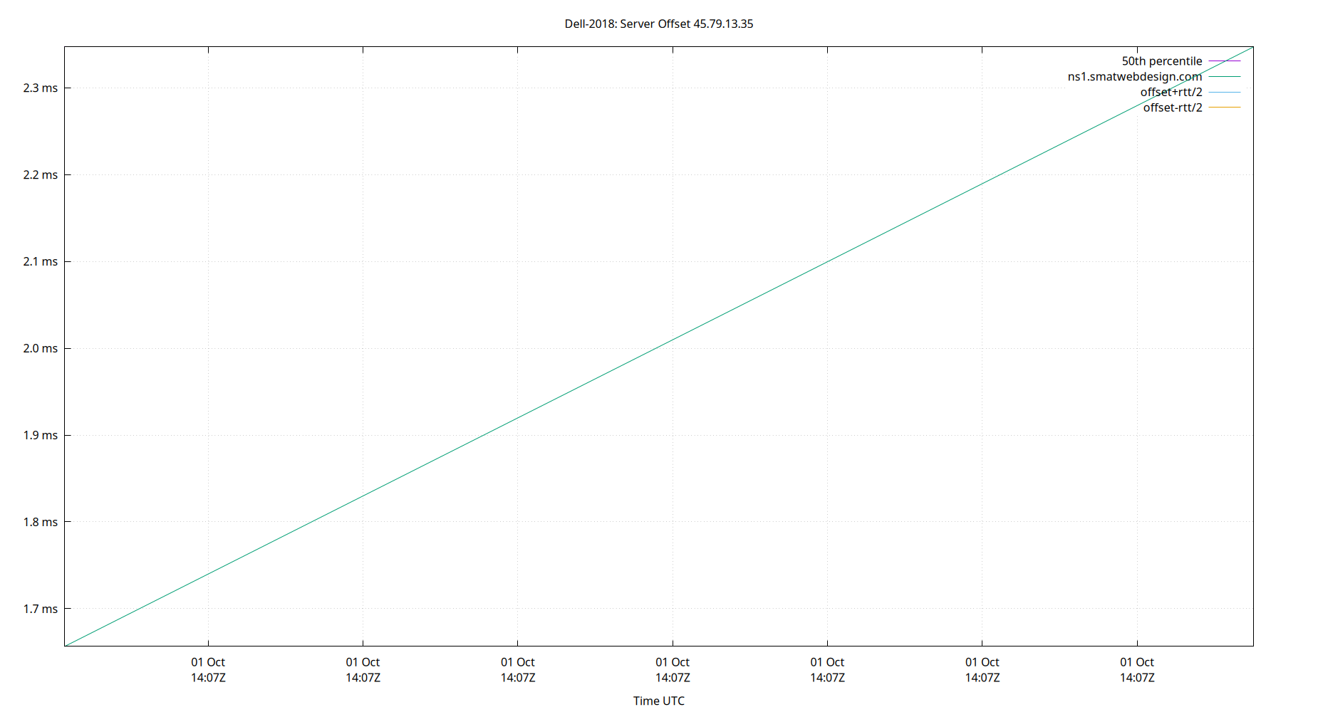 peer offset 45.79.13.35 plot