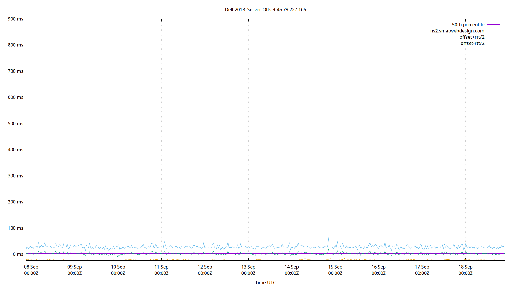 peer offset 45.79.227.165 plot