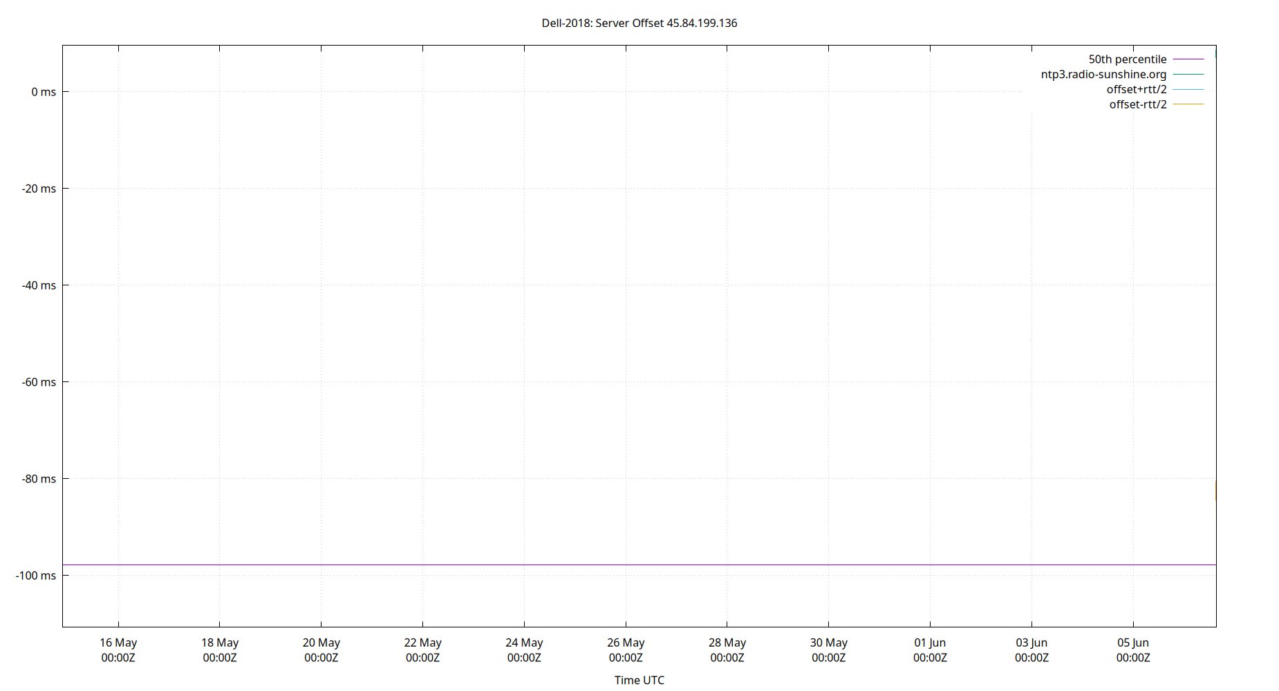 peer offset 45.84.199.136 plot