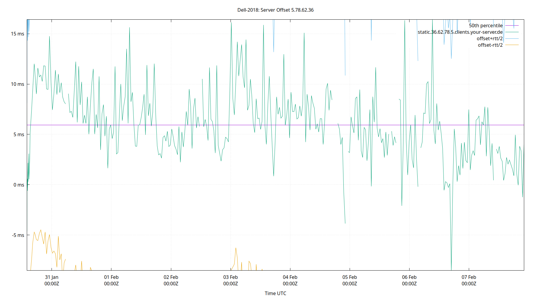 peer offset 5.78.62.36 plot