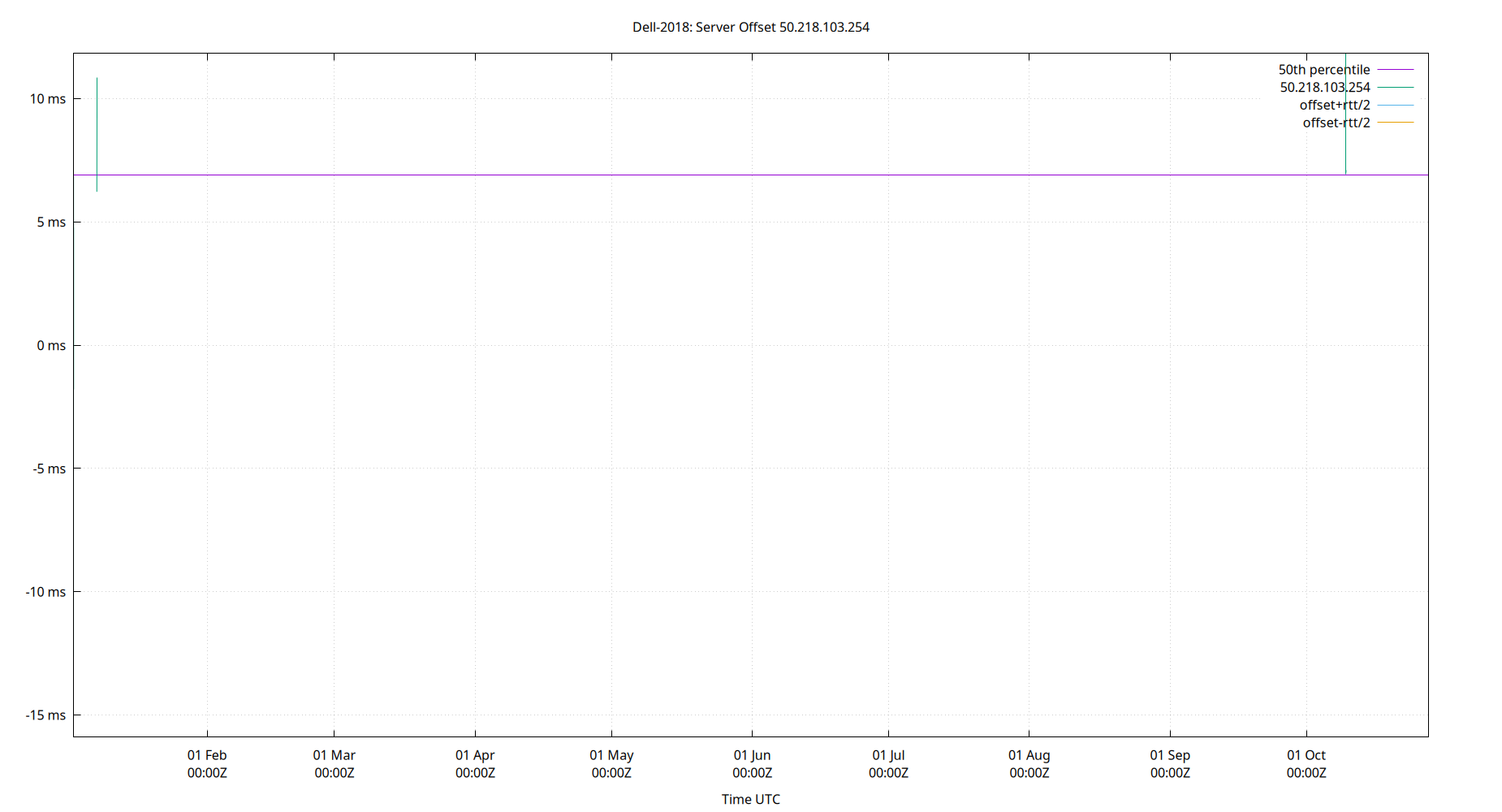 peer offset 50.218.103.254 plot