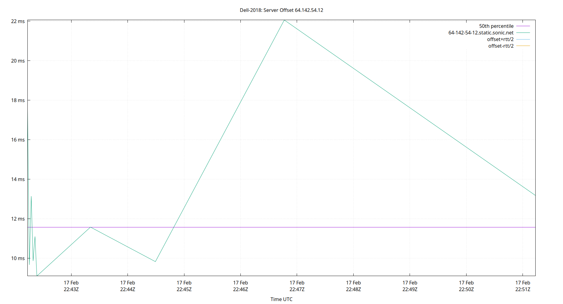 peer offset 64.142.54.12 plot