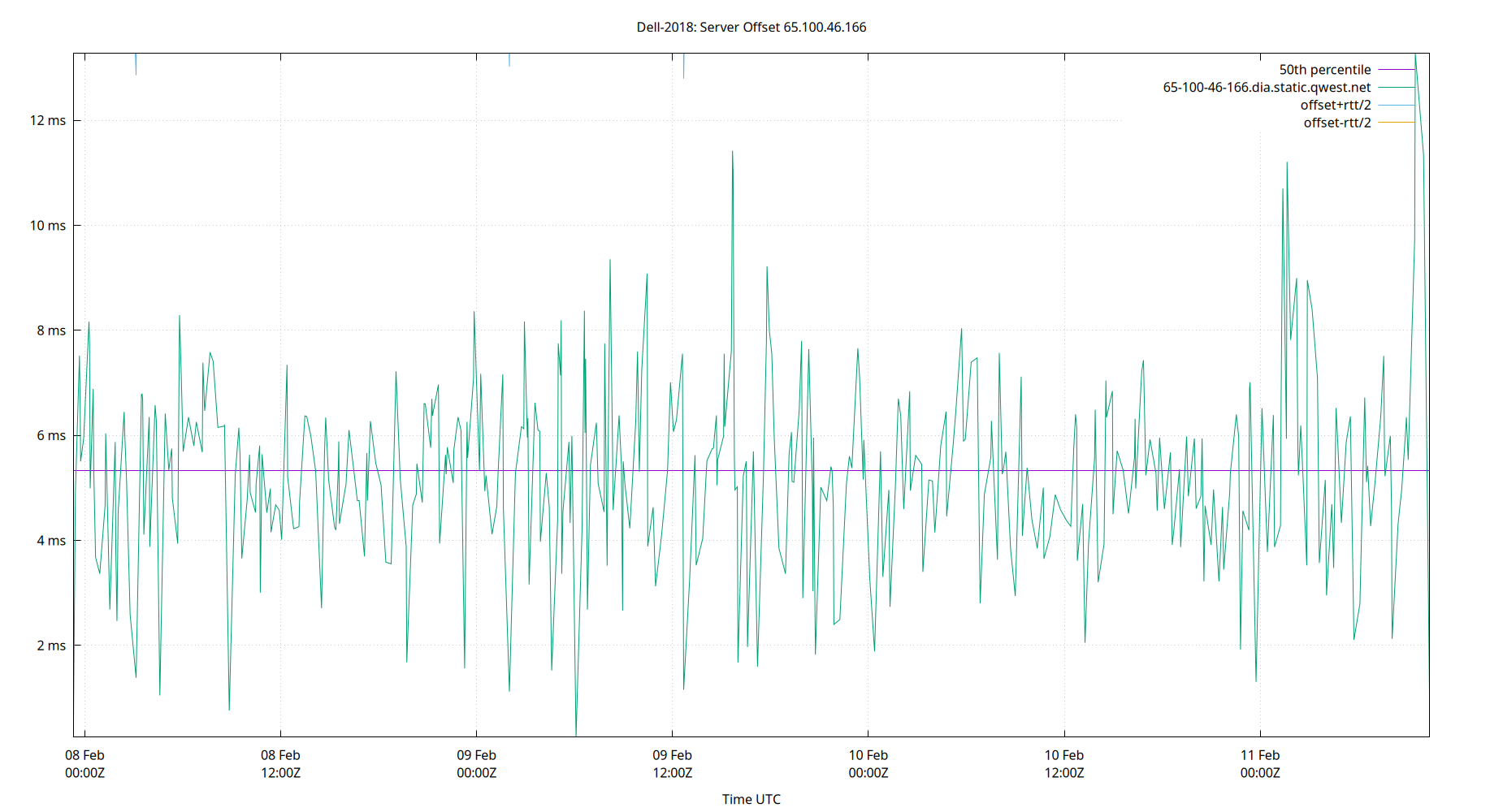 peer offset 65.100.46.166 plot