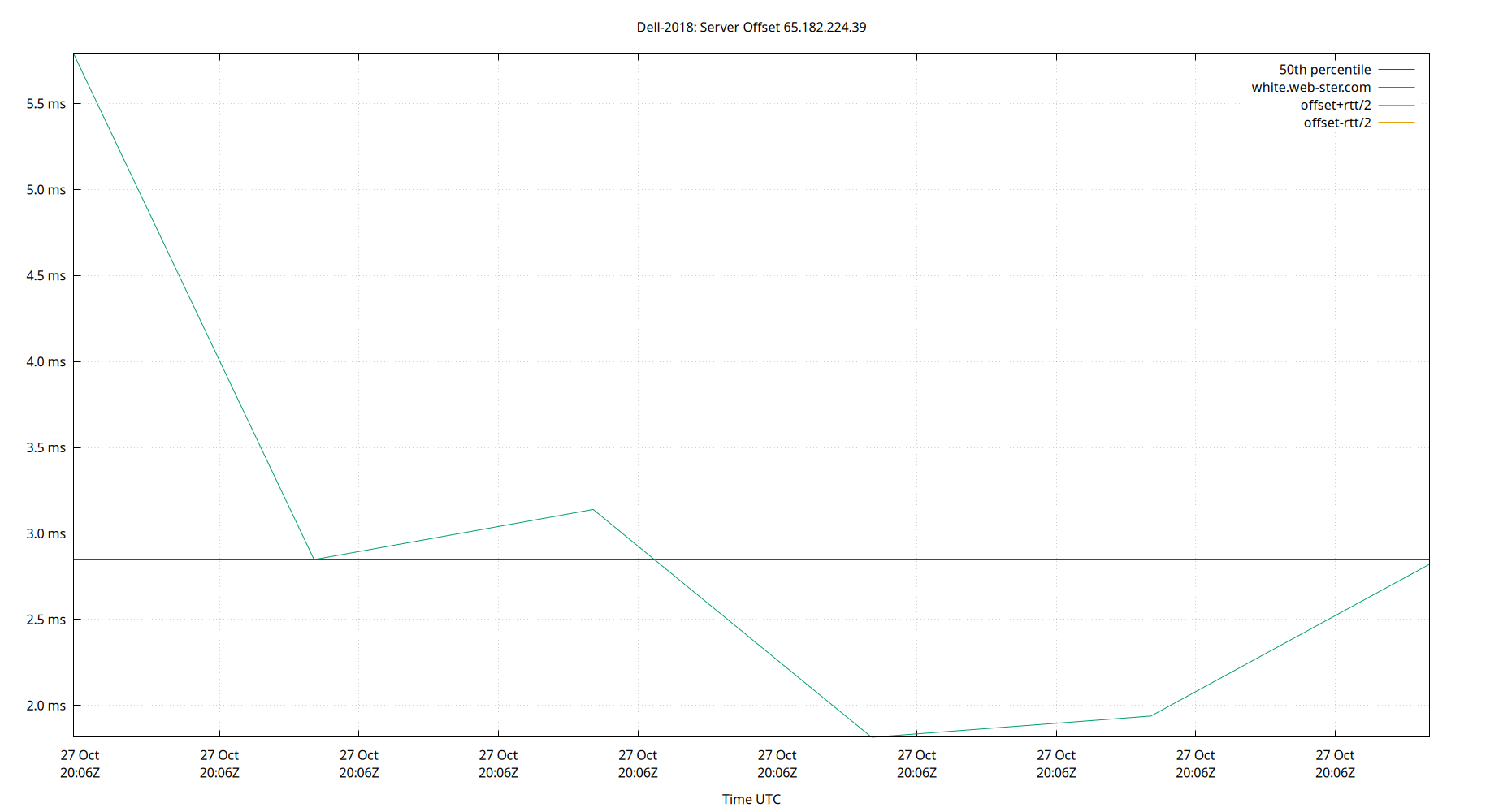 peer offset 65.182.224.39 plot